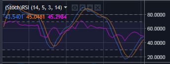 combined (stochastic) RSI