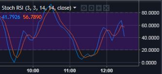 Stochastischer RSI